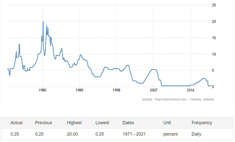 Динамика ставки ФРС за последние 50 лет. NASDAQ Composite динамика с 1971. Инфляция в Швеции. Trading Economics. Tradingeconomics com